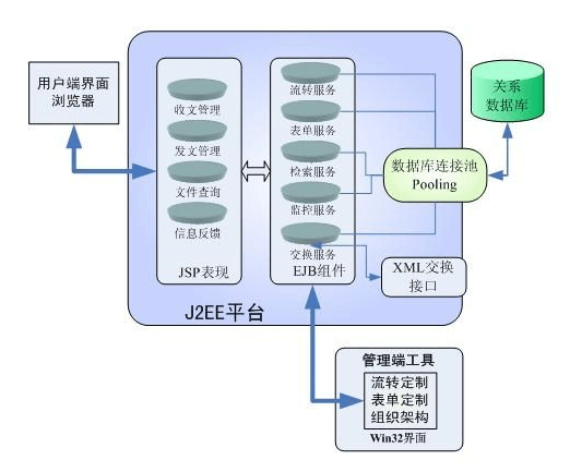 行政審批系統的業務特點