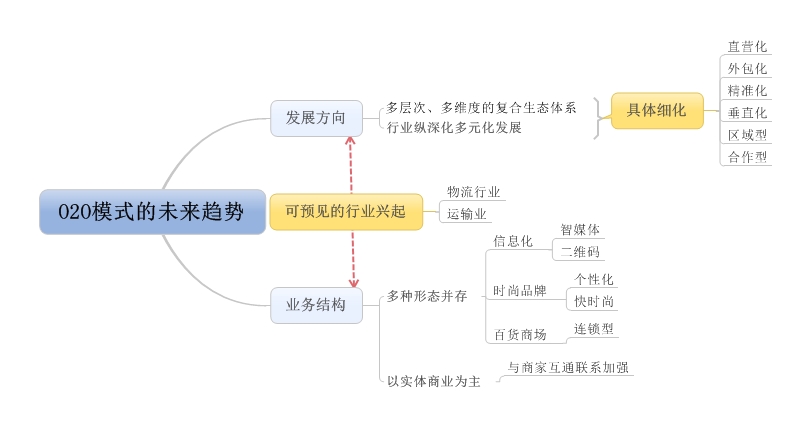 O2O模式網(wǎng)站趨勢