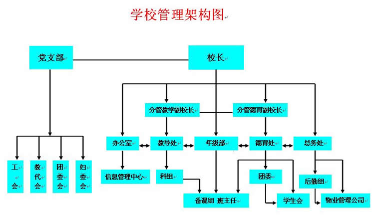 學校行政管理構架圖