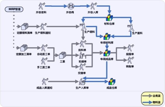 企業生產管理系統