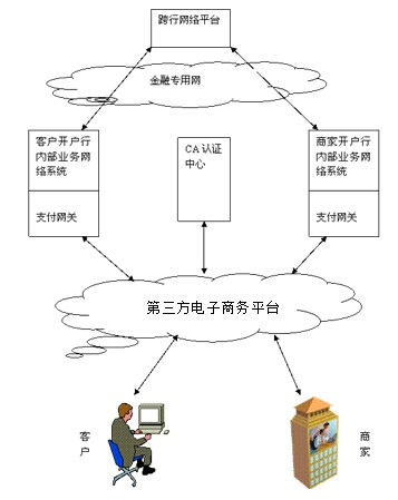 什么是第三方電子商務平臺