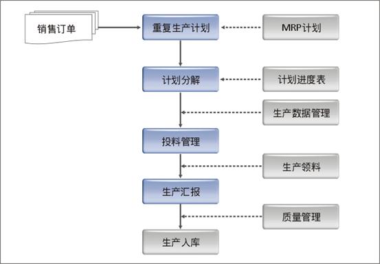 生產管理系統