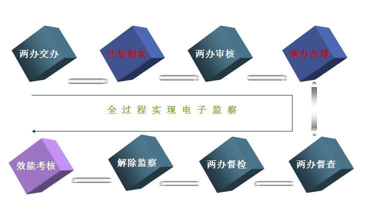 黨政重點工作電子監察系統的業務流程圖