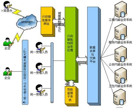  協同行政審批平臺是什么