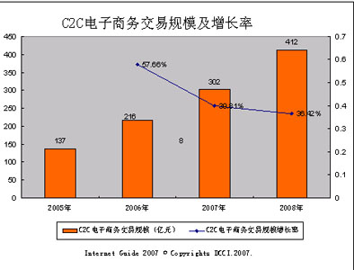 C2C電子商務(wù)網(wǎng)站