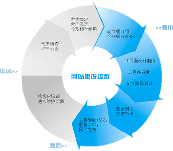 營銷型網站開發流程總覽圖