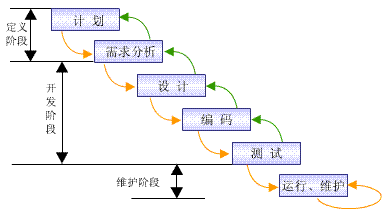 軟件開發流程