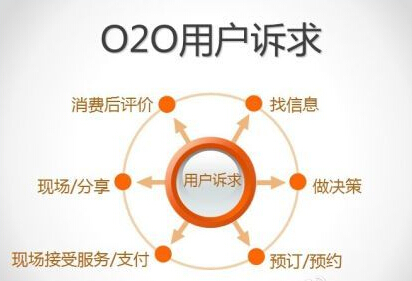 O2O模式