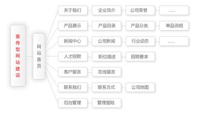 宣傳型網站建設