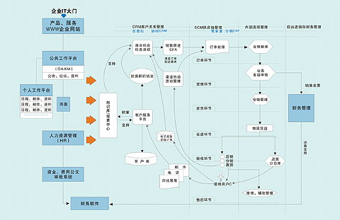 OA與CRM系統(tǒng)