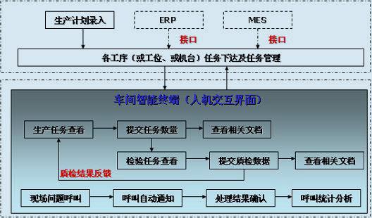 機械制造生產管理系統