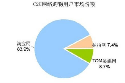 C2C電子商務(wù)網(wǎng)站份額