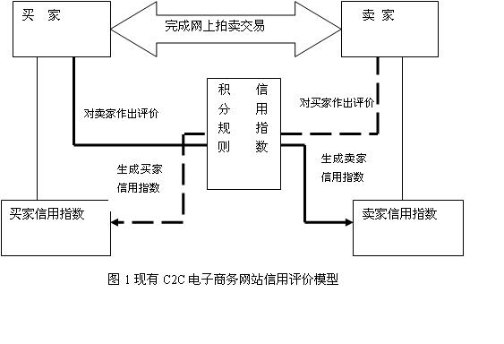 C2C電子商務網站