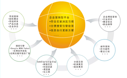 營銷型網站建設技巧