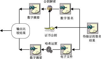 如何實現Word電子簽章——文檔驗證解密