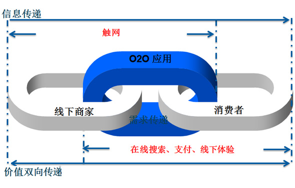 O2O模式網站