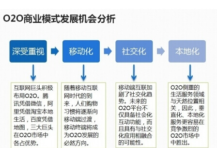 O2O網(wǎng)站運營