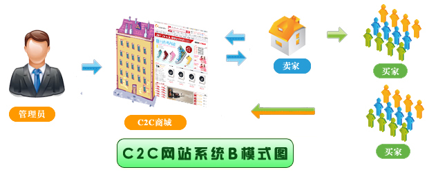 C2C電子商務網站