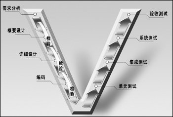 軟件開發模型