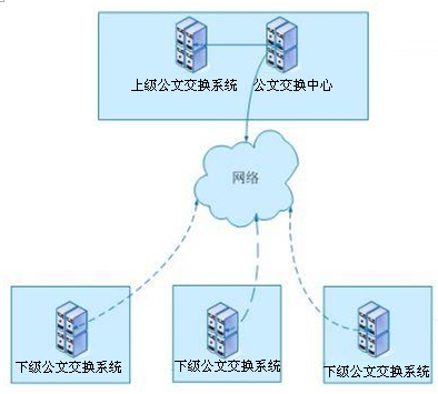 公文交換系統(tǒng)建設(shè)部署圖