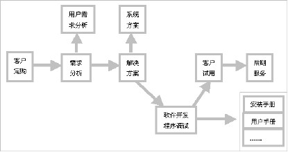 軟件開發流程