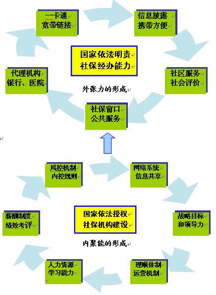 創新政府網站建設