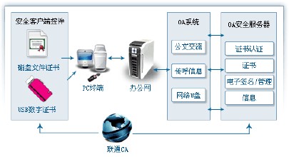 oa系統