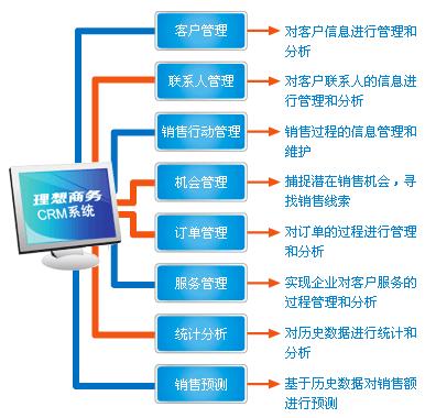 CRM系統