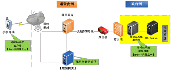 OA系統