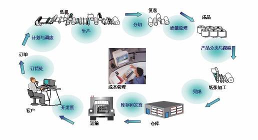 MES系統