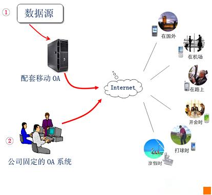 OA系統推廣