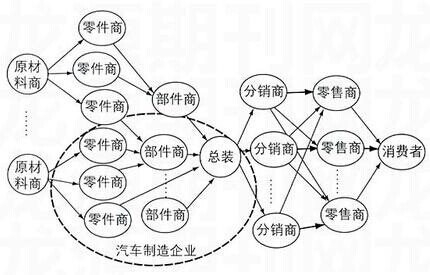 汽車供應(yīng)鏈