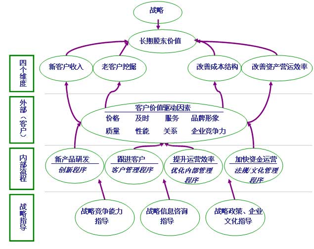 CRM系統的優劣