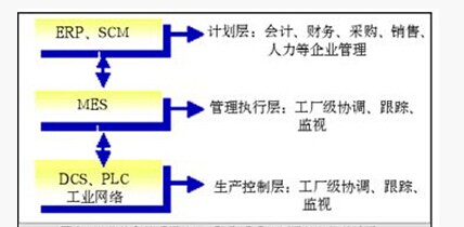 企業信息管理系統、MES和現場控制