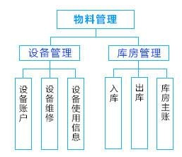 車間管理系統解決方案——物料管理