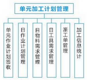 車間管理系統解決方案——加工作業方案