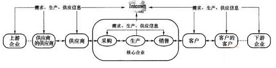 SCM系統