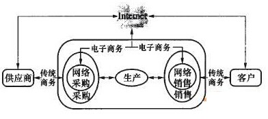 電子商務平臺