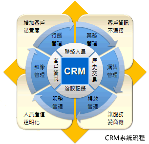 CRM系統是什么