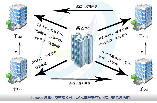 乾元坤和OA系統(tǒng)解決方案可實(shí)現(xiàn)的管理功能