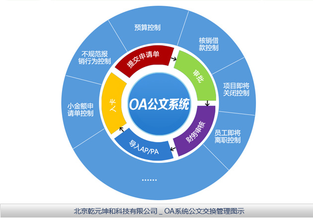 乾元坤和oa系統(tǒng)解決方案的OA系統(tǒng)公文交換管理圖示