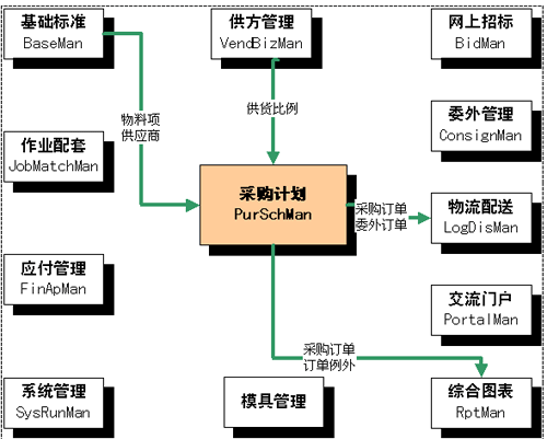  SCM系統采購管理模塊計劃模塊信息界面