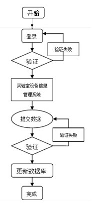 機房設備管理系統主要功能模板流程圖