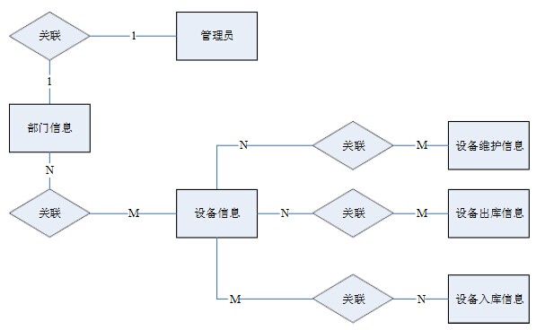 實驗室機房設備信息管理系統E-R圖