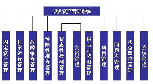 設備管理系統功能模塊結構圖