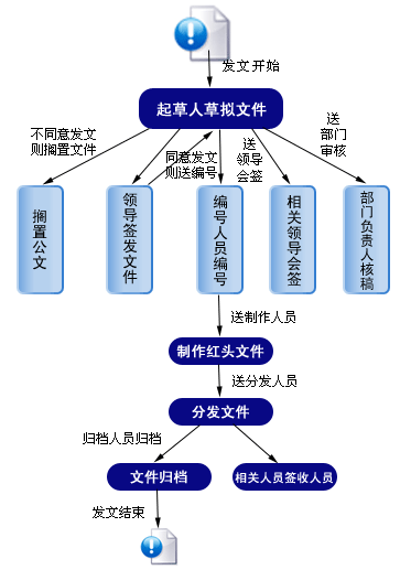 OA辦公自動化系統