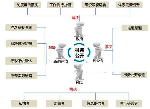 村務(wù)公開(kāi)電子監(jiān)察系統(tǒng)業(yè)務(wù)目標(biāo)