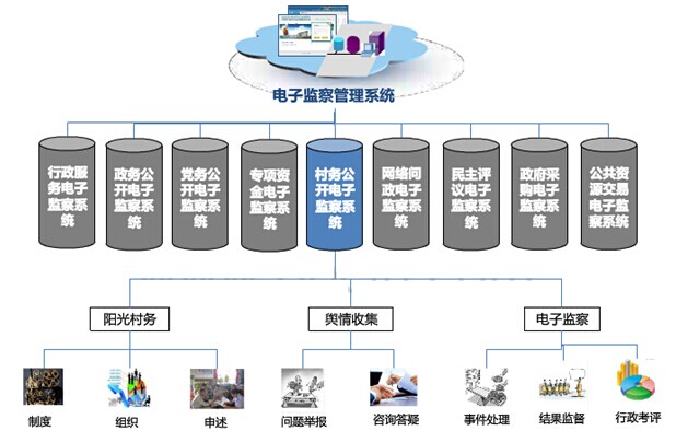 村務(wù)公開(kāi)電子監(jiān)察系統(tǒng)解決方案