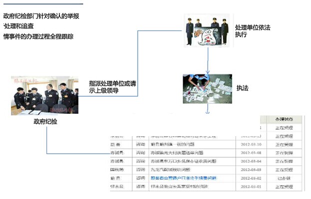 村務(wù)公開(kāi)電子監(jiān)察系統(tǒng)事件處理