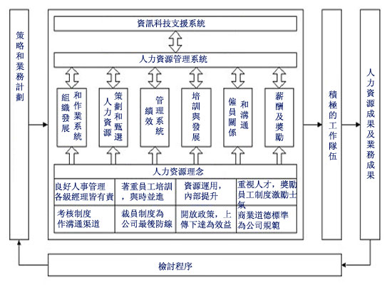 HR人力資源管理系統